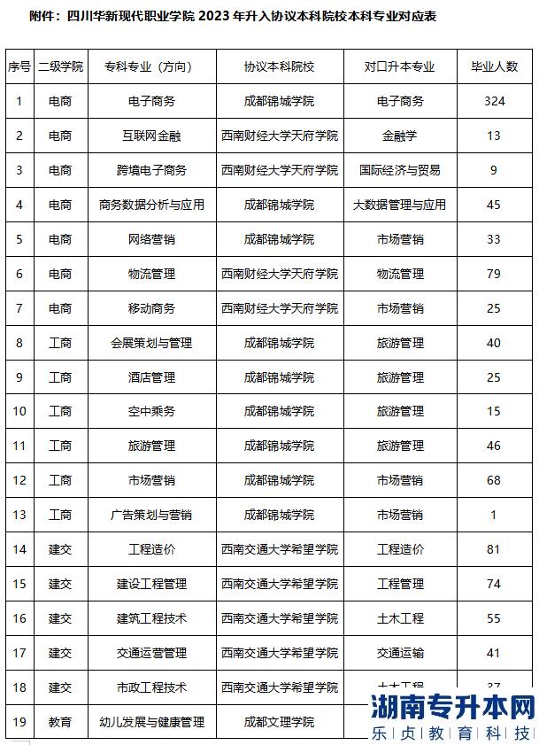 2023年四川華新現(xiàn)代職業(yè)學院專升本專業(yè)對應表(圖2)