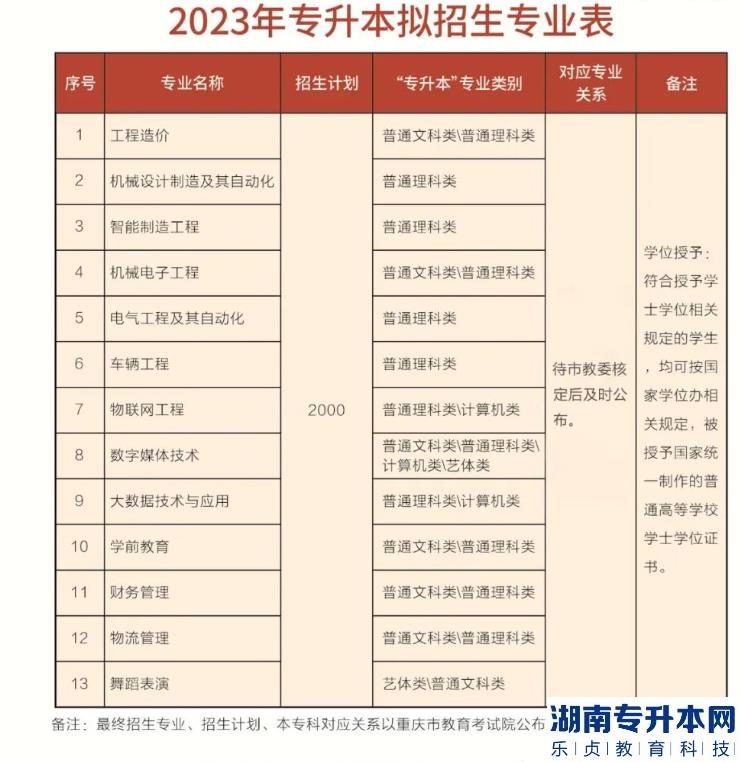 重慶機電職業(yè)技術(shù)大學(xué)2023年專升本擬招生計劃專業(yè)(圖2)