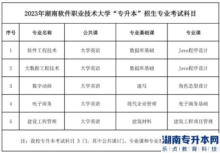 湖南軟件職業(yè)技術(shù)大學2023年專升本招生專業(yè)考試科目(圖2)