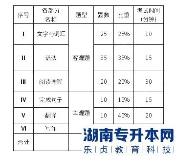 上海第二工業(yè)大學(xué)2023年專升本基礎(chǔ)日語考試大綱