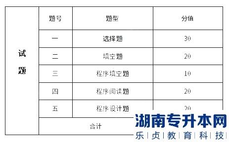 吉首大學(xué)張家界學(xué)院2023年專升本高級語言程序設(shè)計(jì)考試大綱