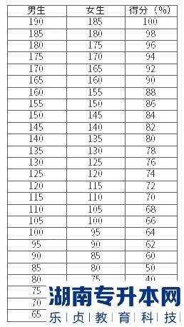 湖南涉外經(jīng)濟(jì)學(xué)院2023年專升本體育基礎(chǔ)素質(zhì)測試（修訂）考試大綱