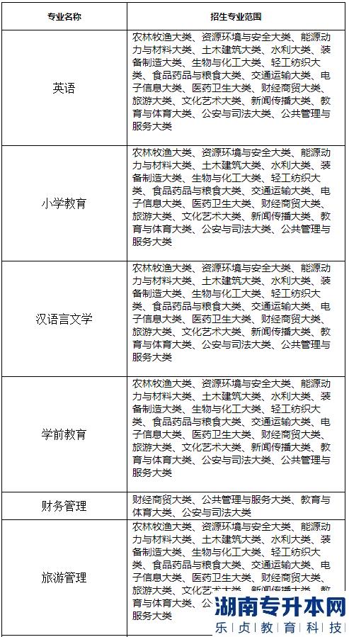 黃山學(xué)院2023年專升本招生專業(yè)有哪些(圖2)