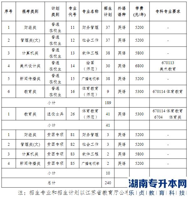 2023年南京曉莊學(xué)院專轉(zhuǎn)本招生計(jì)劃(圖2)