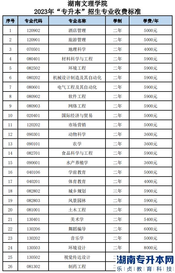 湖南文理學(xué)院2023年專升本招生專業(yè)收費(fèi)標(biāo)準(zhǔn)(圖2)