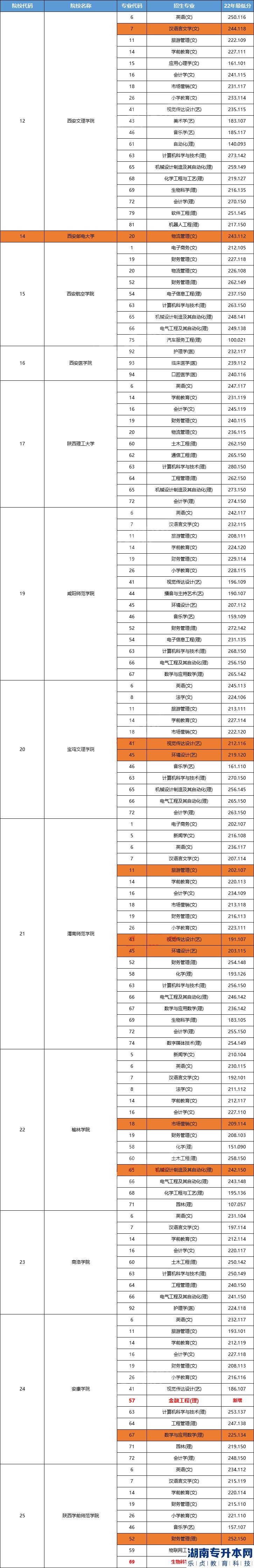 陜西2023年專(zhuān)升本公辦院校招生專(zhuān)業(yè)及往年錄取分?jǐn)?shù)線(圖2)