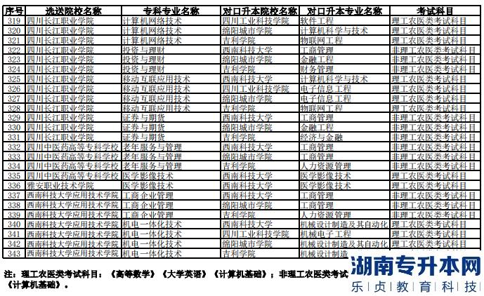 2023年西南科技大學(xué)專升本聯(lián)合招生專業(yè)對照表(圖7)