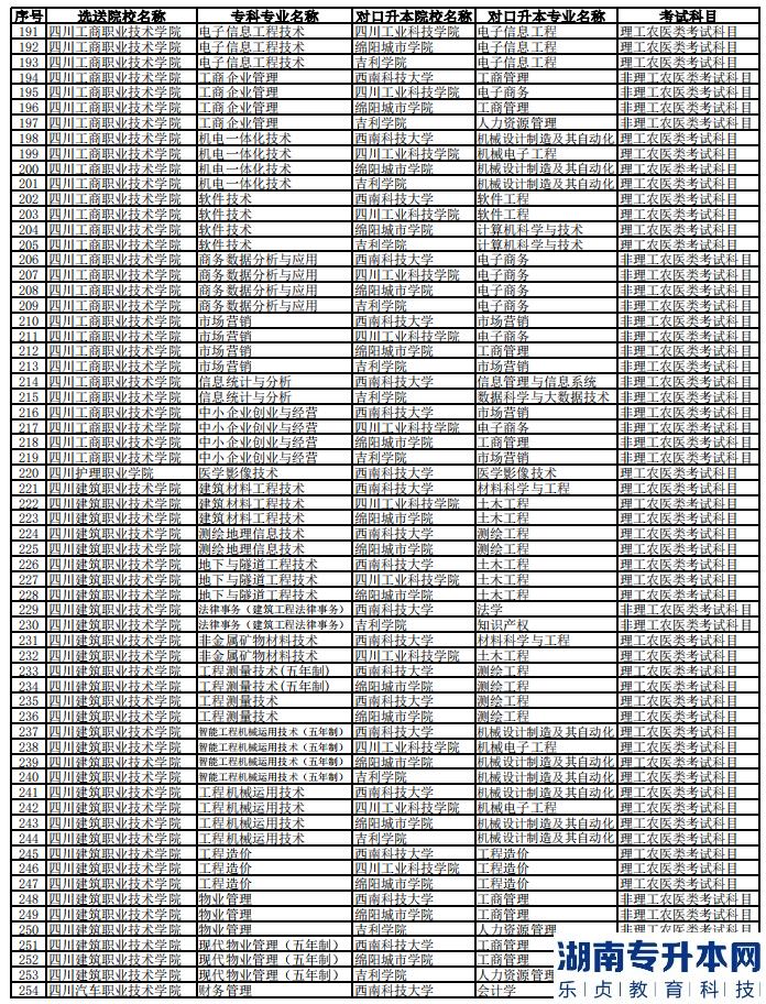 2023年西南科技大學(xué)專升本聯(lián)合招生專業(yè)對照表(圖5)