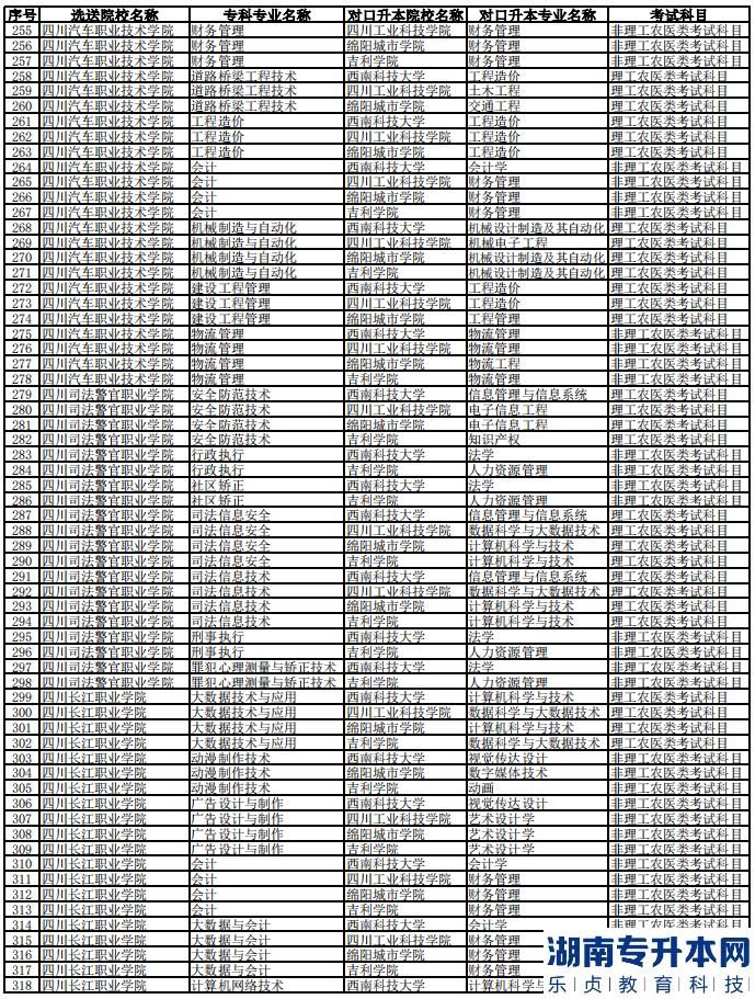 2023年西南科技大學(xué)專升本聯(lián)合招生專業(yè)對照表(圖6)