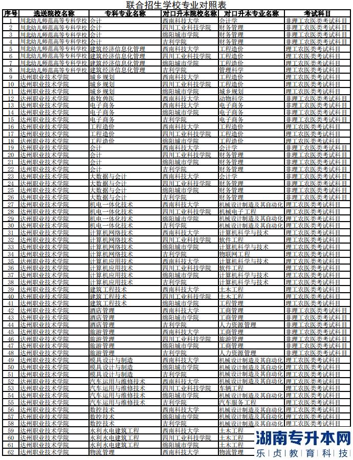 2023年西南科技大學(xué)專升本聯(lián)合招生專業(yè)對照表(圖2)