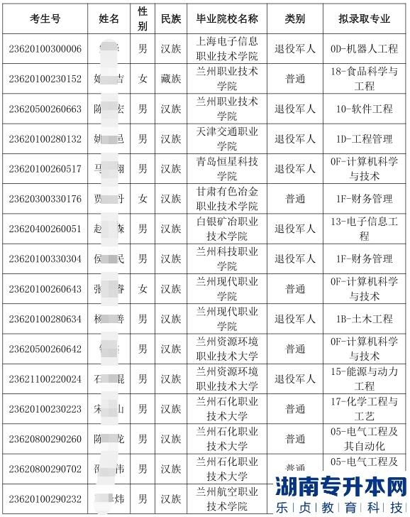 2023年蘭州信息科技學院專升本免試招生專業(yè)能力測試擬錄取名單(第一輪)(圖2)