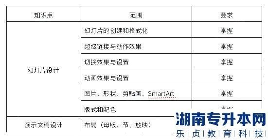 上海杉達學院2023年專升本計算機綜合學業(yè)能力測試考試大綱