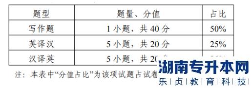 江蘇英語類專轉(zhuǎn)本操作技能考試題型及分值(圖2)