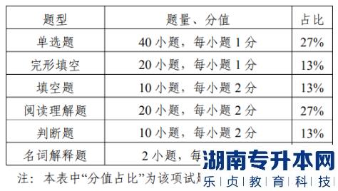 江蘇英語類專轉(zhuǎn)本專業(yè)基礎(chǔ)理論考試題型及分值(圖2)