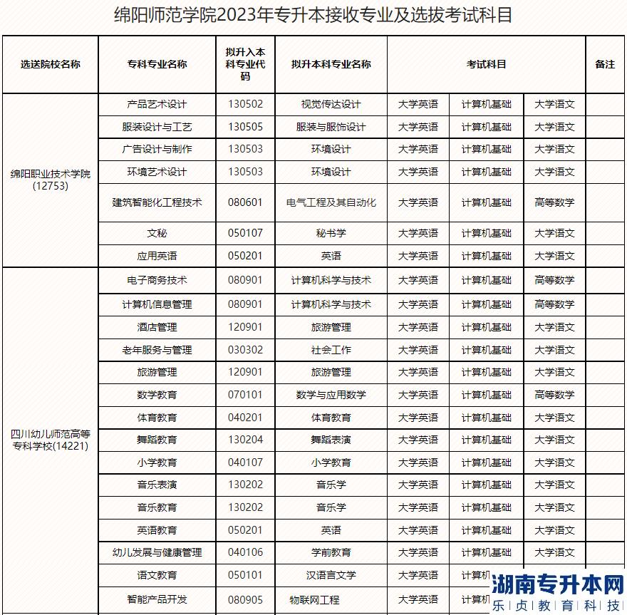 2023年綿陽(yáng)師范學(xué)院專(zhuān)升本接收專(zhuān)業(yè)及選拔考試科目(圖1)