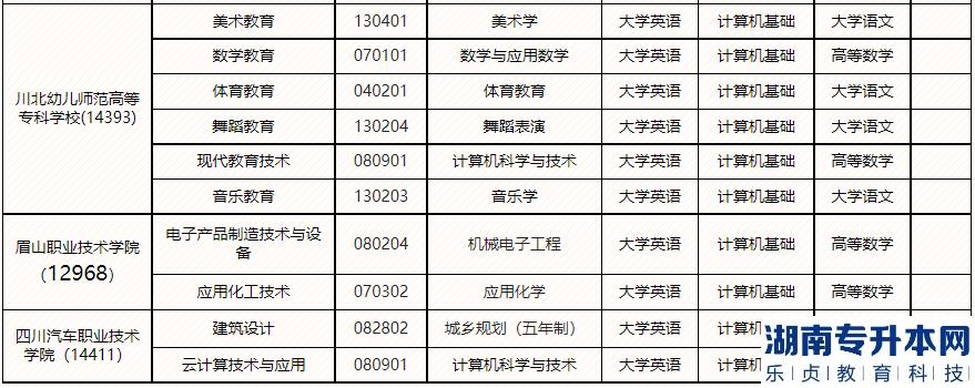 2023年綿陽(yáng)師范學(xué)院專(zhuān)升本接收專(zhuān)業(yè)及選拔考試科目(圖3)