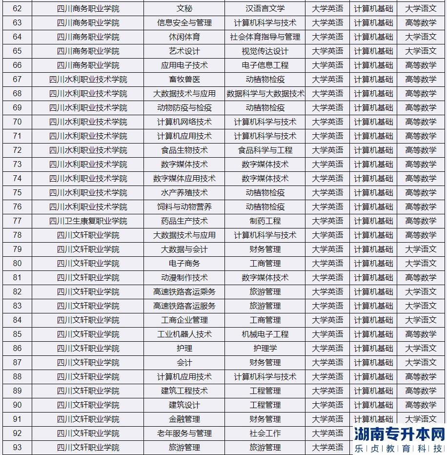 2023年宜賓學(xué)院專升本考試科目(圖4)