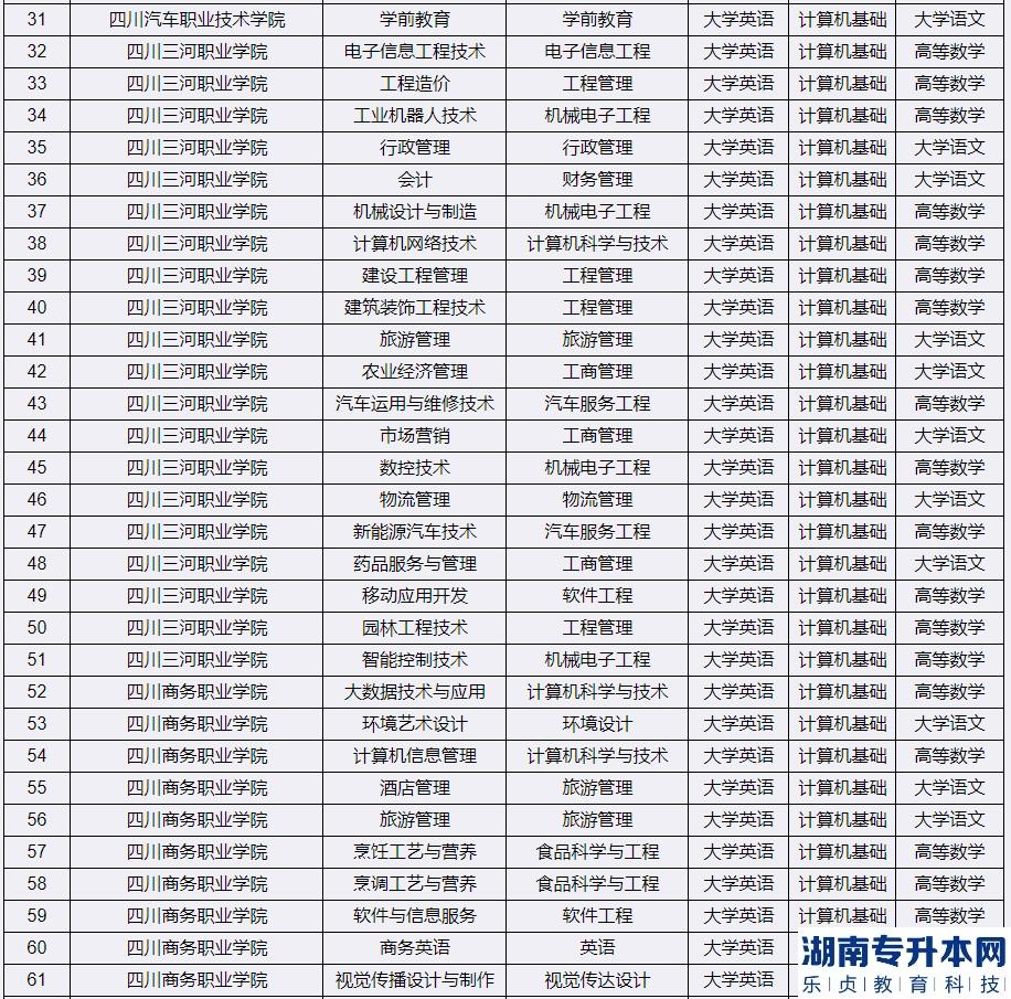 2023年宜賓學(xué)院專升本考試科目(圖3)