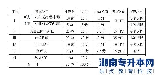 成都醫(yī)學(xué)院2023年專升本大學(xué)英語(yǔ)考試大綱