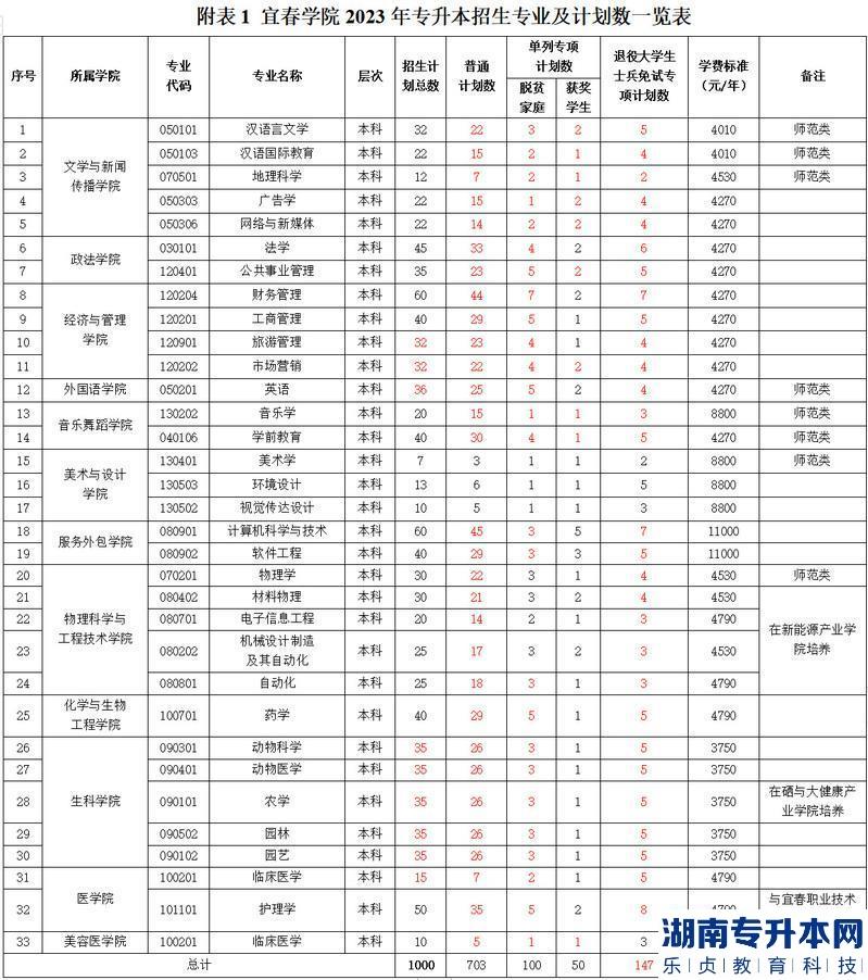 宜春學(xué)院2023年專升本招生計(jì)劃專業(yè)(圖2)