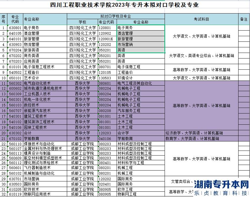 2023年四川工程職業(yè)技術(shù)學院專升本對口學校及專業(yè)(圖2)