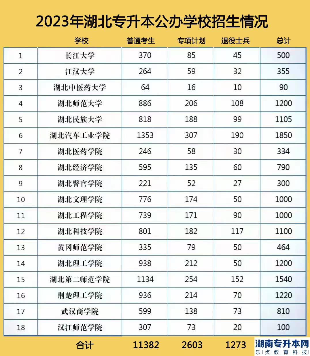 湖北2023年專升本公辦院校招生情況(圖2)