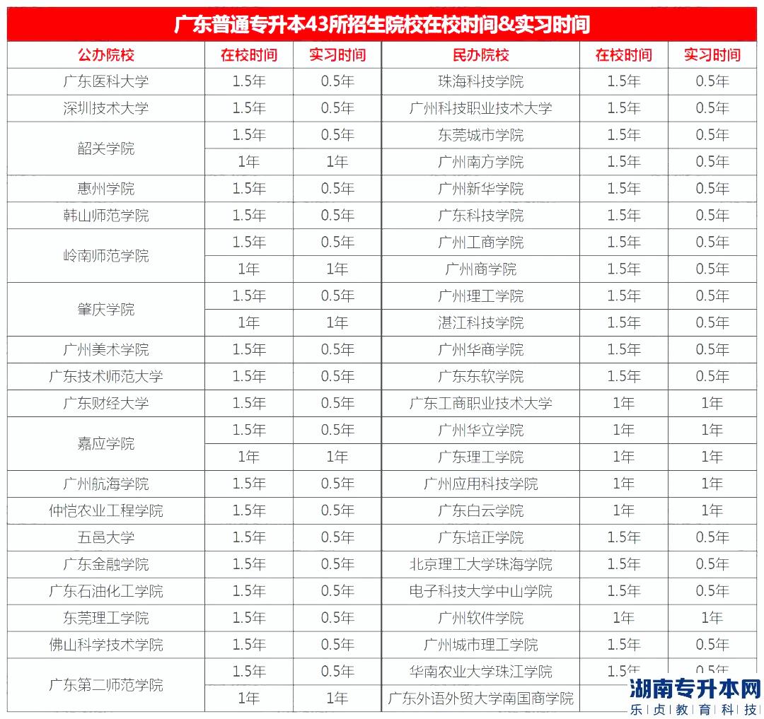 廣東專升本43所院校實習時間的安排(圖2)