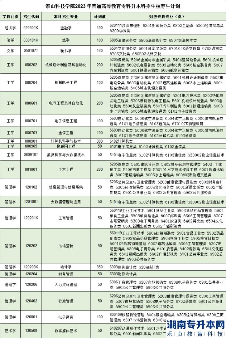 泰山科技學(xué)院2023年專升本招生計(jì)劃專業(yè)及對(duì)應(yīng)?？茖I(yè)(圖1)