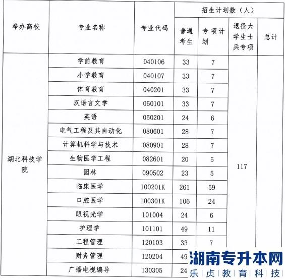 2023年湖北科技學(xué)院普通專升本招生計劃(圖2)