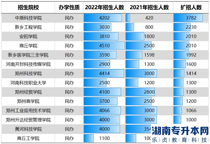 河南2023年專升本還會繼續(xù)擴(kuò)大招生規(guī)模嗎？為什么？(圖5)