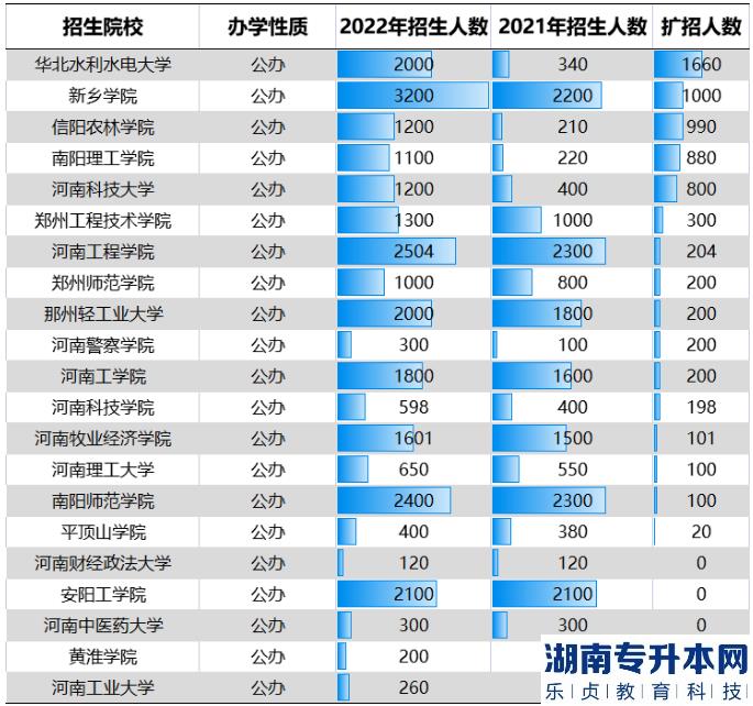 河南2023年專升本還會繼續(xù)擴(kuò)大招生規(guī)模嗎？為什么？(圖4)