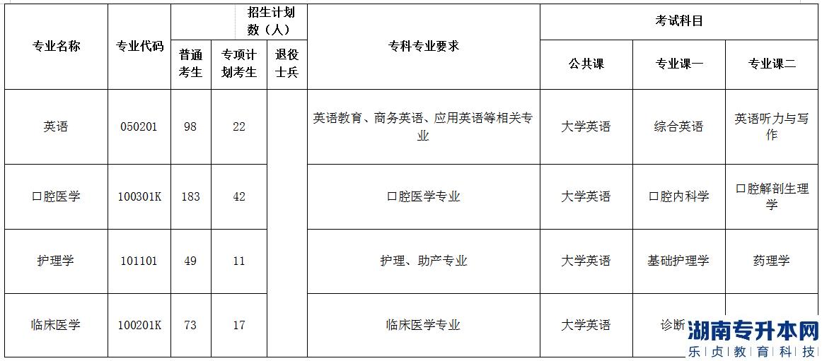 2023年荊楚理工學(xué)院普通專升本各專業(yè)招生計劃、報考要求及考試科目(圖4)