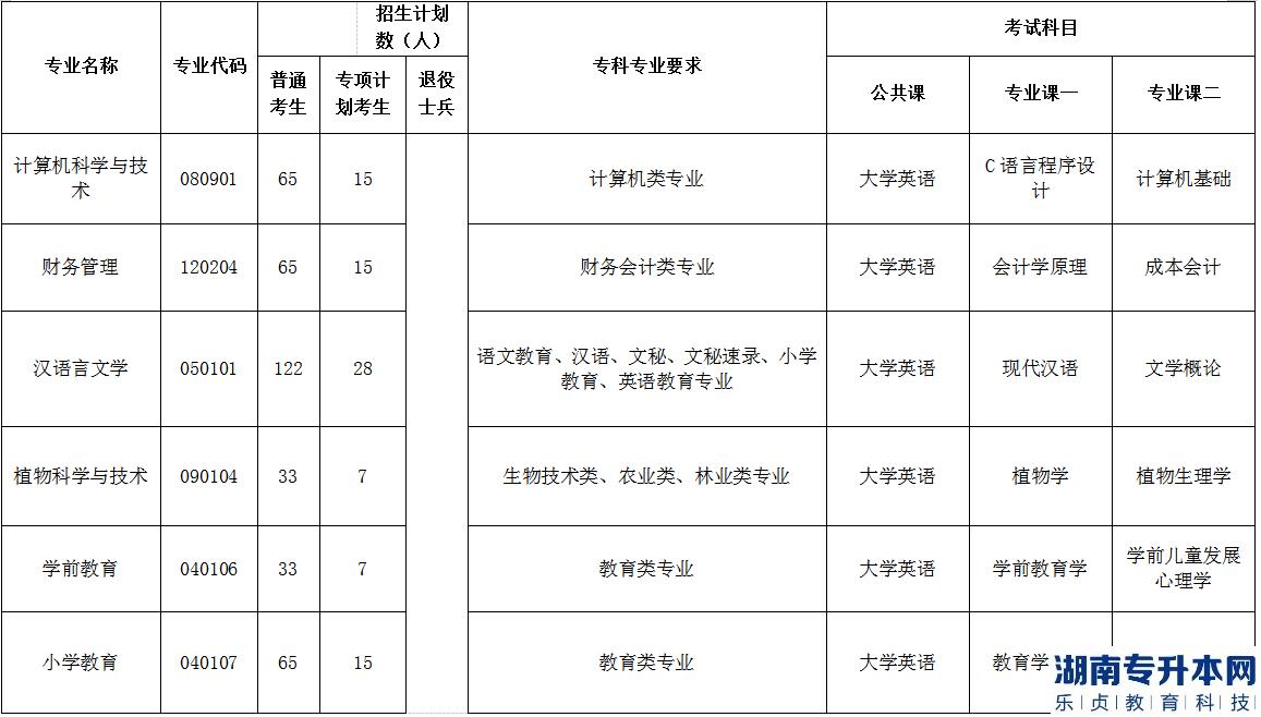 2023年荊楚理工學(xué)院普通專升本各專業(yè)招生計劃、報考要求及考試科目(圖3)