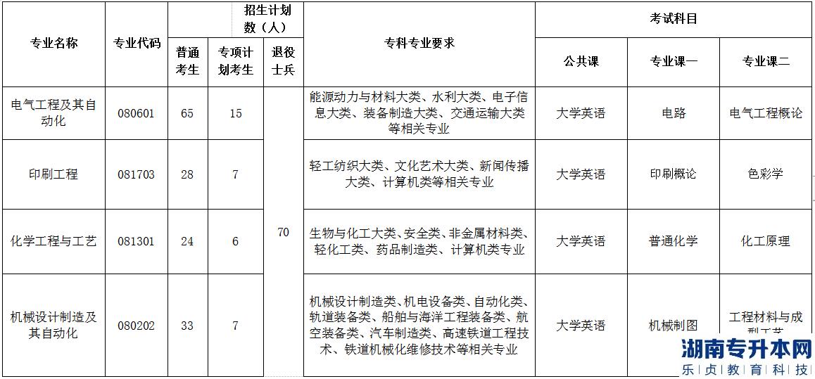 2023年荊楚理工學(xué)院普通專升本各專業(yè)招生計劃、報考要求及考試科目(圖2)