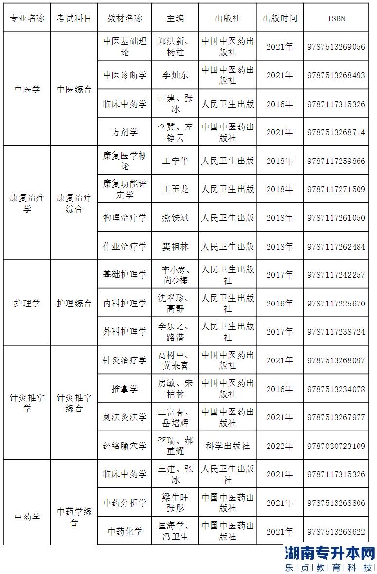 貴州中醫(yī)藥大學2023年專升本考試科目及參考書目(圖2)