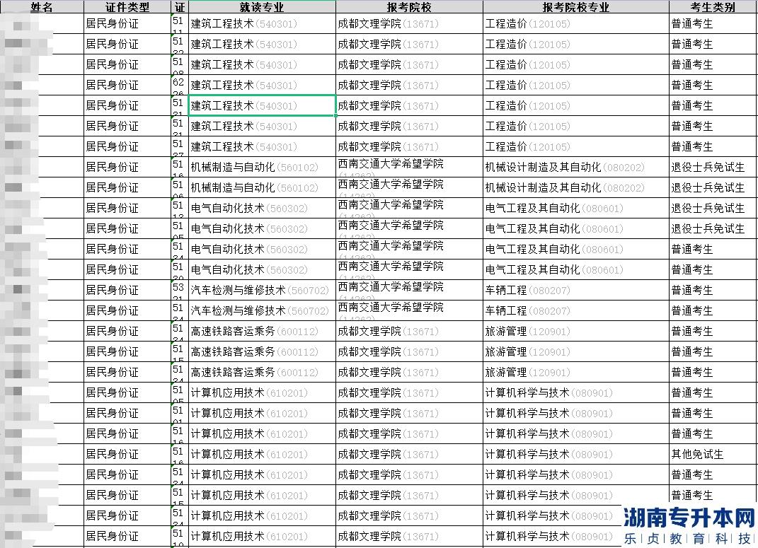 2023年四川應用技術職業(yè)學院專升本考試學生名單公示(圖2)