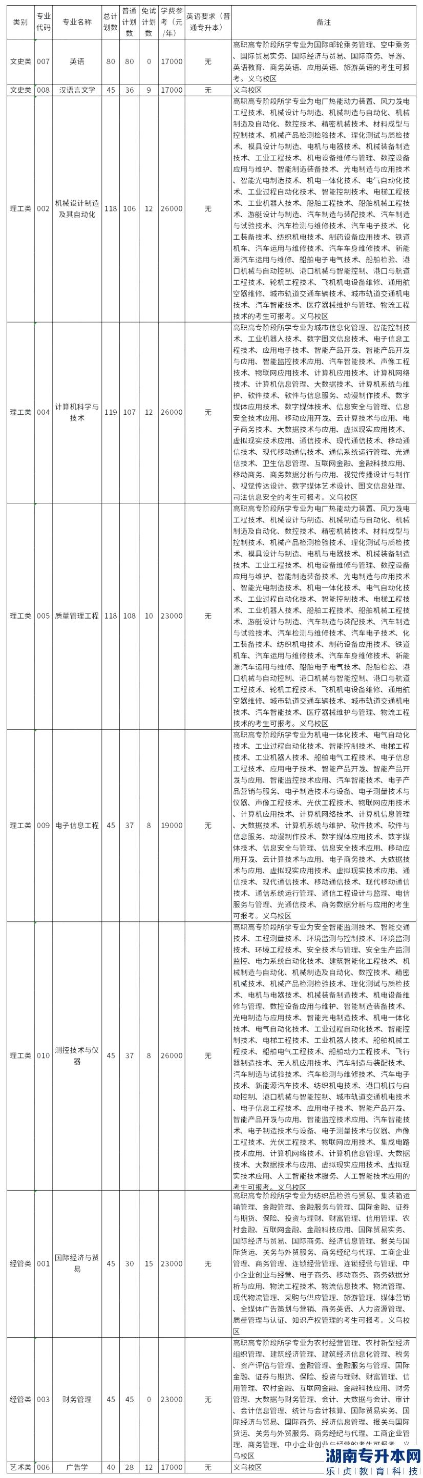 中國(guó)計(jì)量大學(xué)現(xiàn)代科技學(xué)院2023年專(zhuān)升本學(xué)費(fèi)需要多少錢(qián)