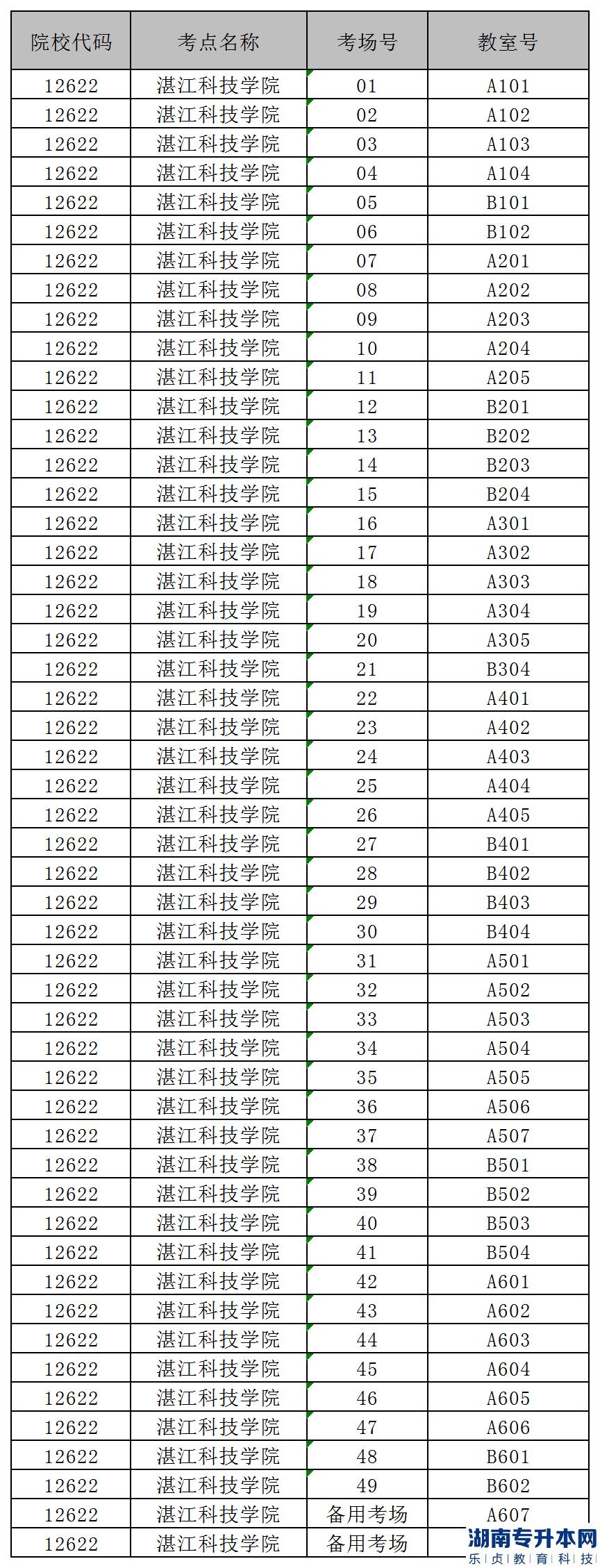 2023年湛江科技學(xué)院專升本自命題科目考試須知及考場(chǎng)編排(圖4)