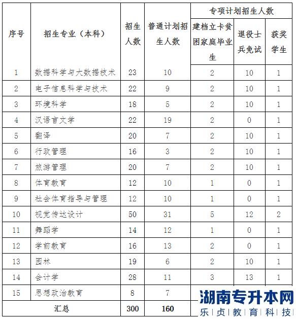 上饒師范學院2023年專升本招生計劃專業(yè)(圖2)