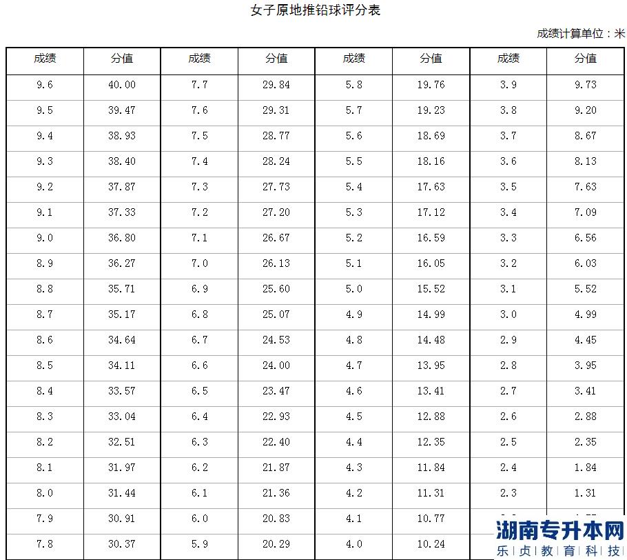 2023年河南省退役大學(xué)生士兵專升本體育專業(yè)考查內(nèi)容和評(píng)分標(biāo)準(zhǔn)(圖8)