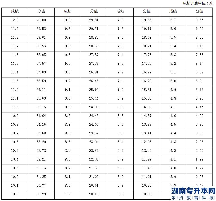 2023年河南省退役大學(xué)生士兵專升本體育專業(yè)考查內(nèi)容和評(píng)分標(biāo)準(zhǔn)(圖7)