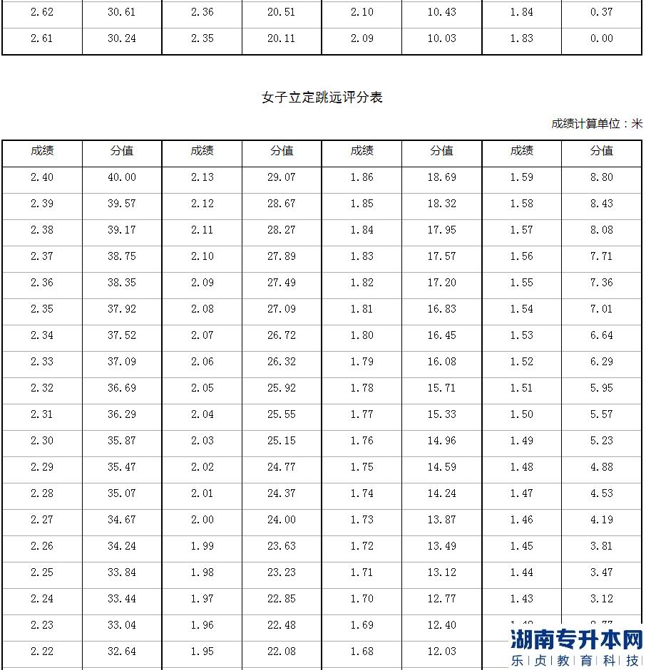 2023年河南省退役大學(xué)生士兵專升本體育專業(yè)考查內(nèi)容和評(píng)分標(biāo)準(zhǔn)(圖5)