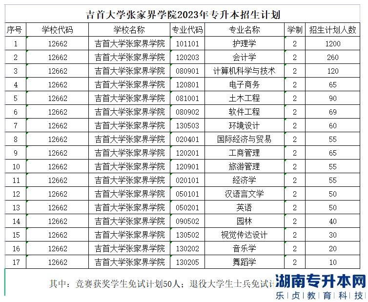 2023年吉首大學(xué)張家界學(xué)院專升本招生計劃(圖2)