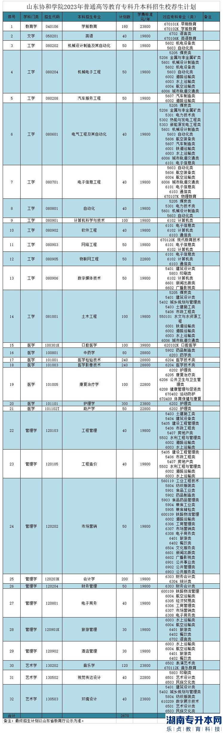 山東協(xié)和學(xué)院2023年專升本招生計(jì)劃專業(yè)(圖2)