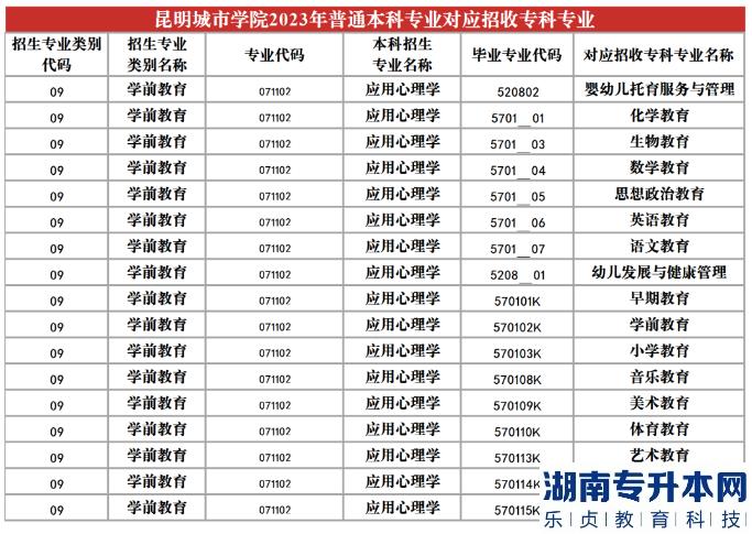 2023年昆明城市學(xué)院專升本招生專業(yè)及對應(yīng)招收?？茖I(yè)(圖24)