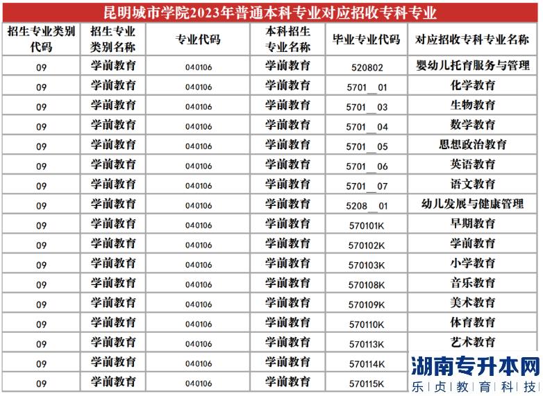 2023年昆明城市學(xué)院專升本招生專業(yè)及對應(yīng)招收?？茖I(yè)(圖22)