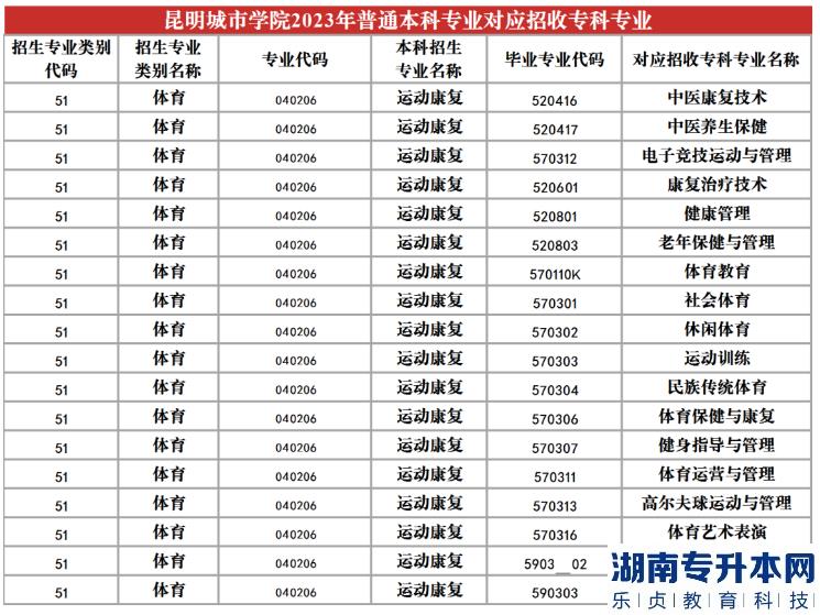 2023年昆明城市學(xué)院專升本招生專業(yè)及對應(yīng)招收?？茖I(yè)(圖23)