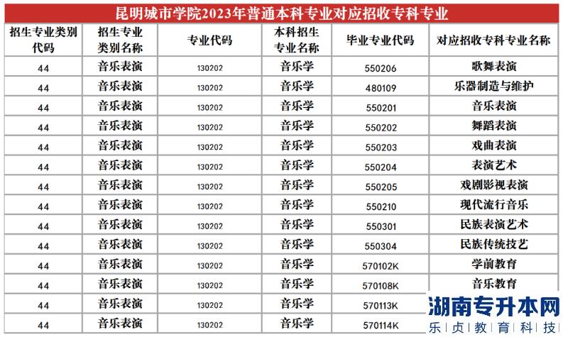 2023年昆明城市學(xué)院專升本招生專業(yè)及對應(yīng)招收?？茖I(yè)(圖19)