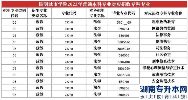 2023年昆明城市學(xué)院專升本招生專業(yè)及對應(yīng)招收?？茖I(yè)(圖20)