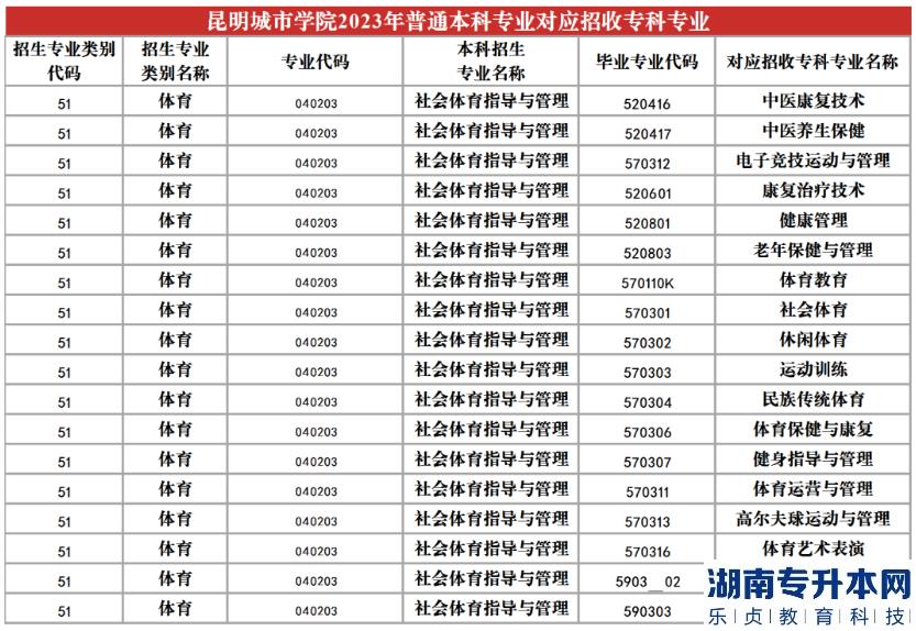 2023年昆明城市學(xué)院專升本招生專業(yè)及對應(yīng)招收?？茖I(yè)(圖21)